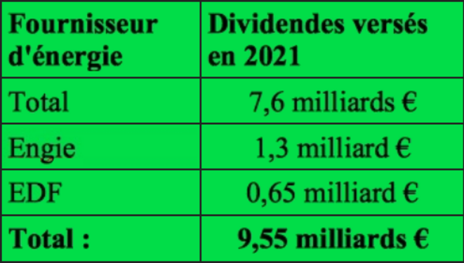 les principaux fournisseurs d'énergie ont versé 9,55 milliards d’euros à leurs actionnaires (dividendes + rachats d'action) © Maxime Combes les principaux fournisseurs d'énergie ont versé 9,55 milliards d’euros à leurs actionnaires (dividendes + rachats d'action) © Maxime Combes