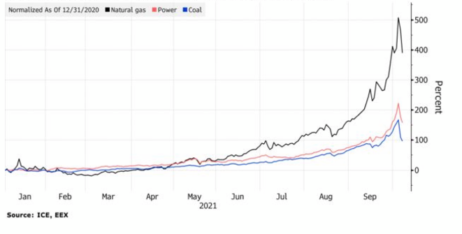 Evolution du cours du gaz, de l'électricité et du charbon depuis le début de l'année ( en%) © Bloomberg