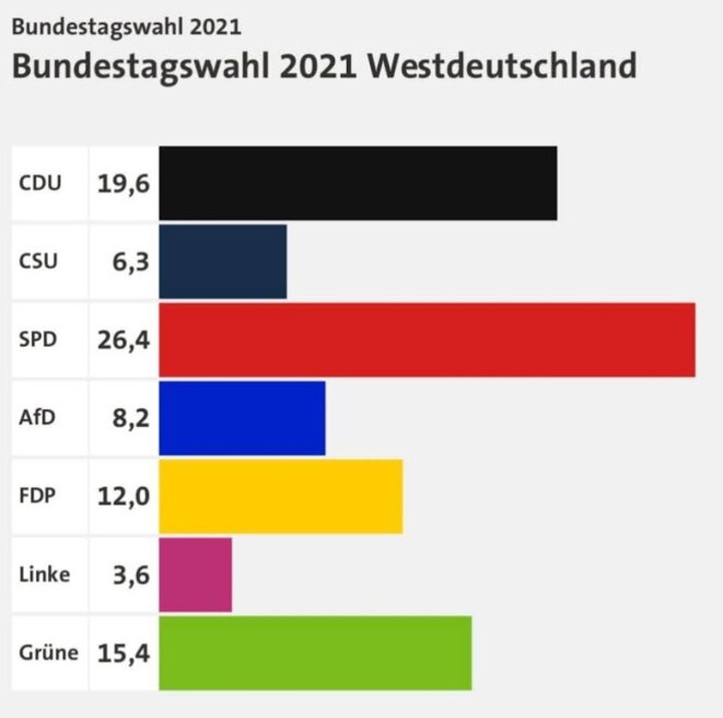 Pourcentage par parti - Allemagne de l'Ouest Pourcentage par parti - Allemagne de l'Ouest