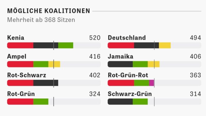 Possibles coalitions Possibles coalitions