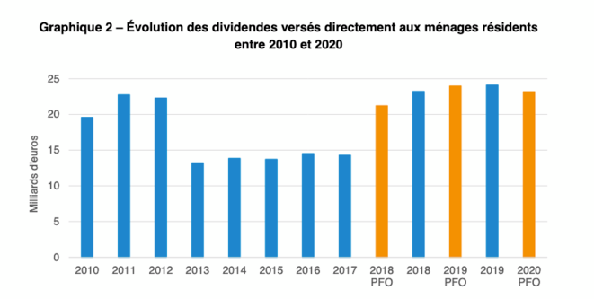 Evolution des dividendes versés aux ménages © France Stratégie
