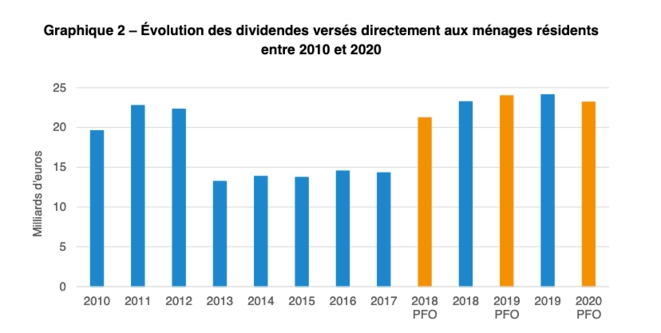 Evolution des dividendes versés aux ménages © France Stratégie Evolution des dividendes versés aux ménages © France Stratégie