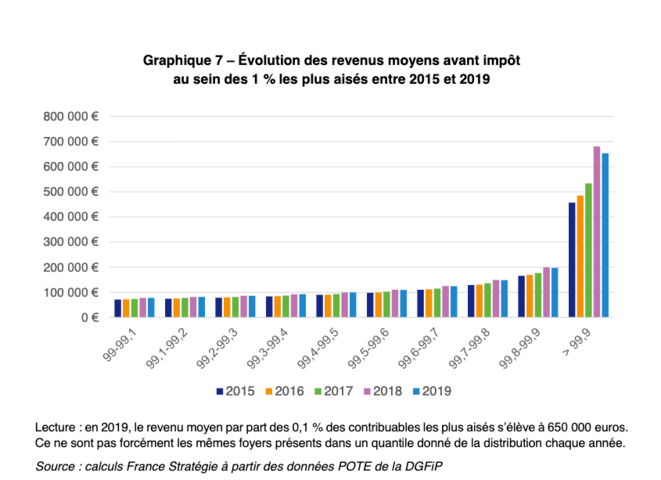 Évolution des revenus © France Stratégie Évolution des revenus © France Stratégie