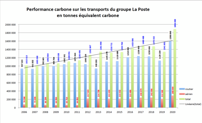 The graph shows the performance of La Poste's mail transport in terms of C02 emissions over 15 years. © Mediapart