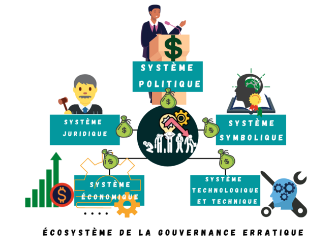 Ecosystème de la gouvernance erratique © Erno Renoncourt