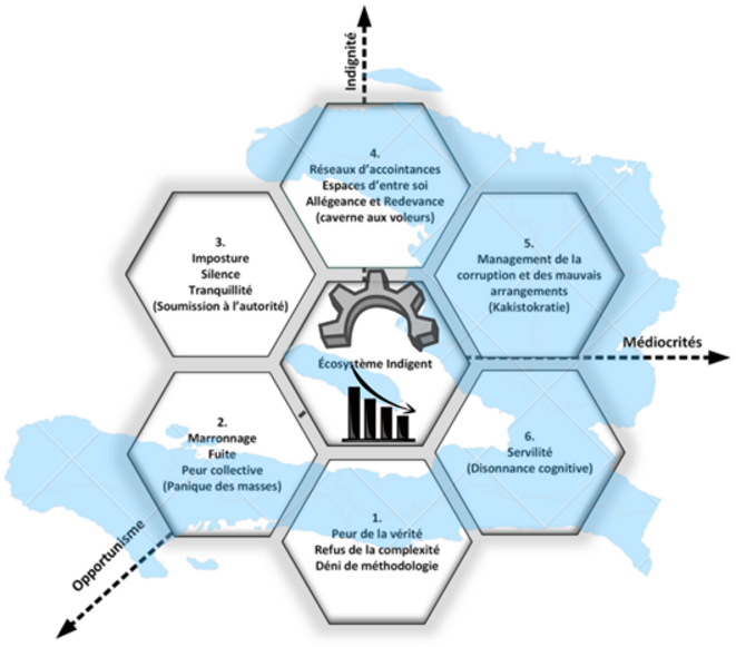 Un appel de bon sens pour penser l'extraction d'Haïti du verrou de l'indigence