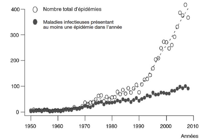 Nombre d'épidémies de 1950 à 2010 © D'après Morand, Figuié (coord.), 2015