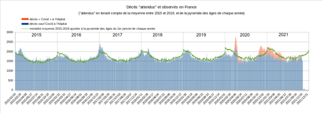 Décès quotidiens "attendus" et observés en France de 2015 à 2021 © Enzo Lolo d'après les données de l'INSEE et de Santé Publique France