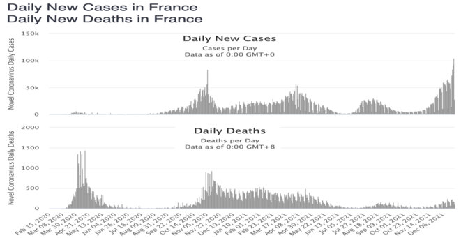 20211227-worldometer-dailynewcases-deaths-france-2