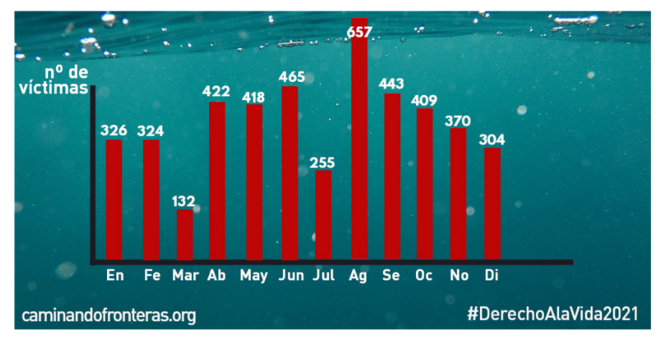 Nombre de décès en mer par mois : « les chiffres de la douleur » © Caminando Fronteras (2021)
