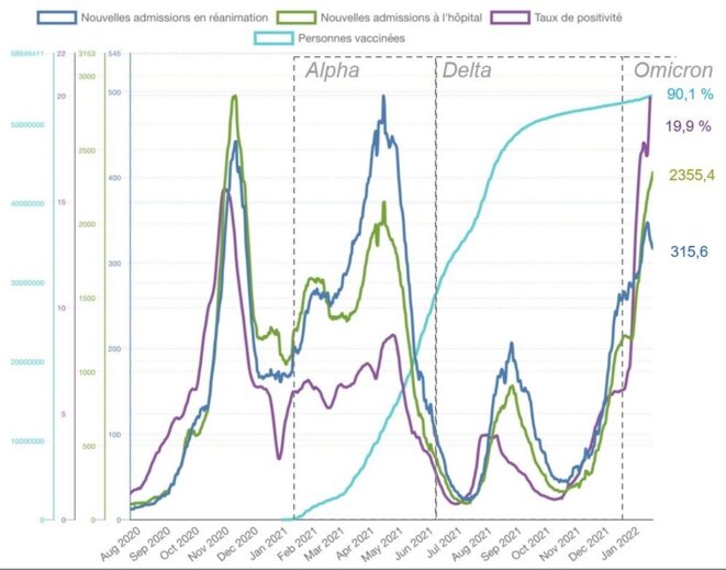 Figure 1. Evolution depuis l’automne 2020 des nouvelles admissions hospitalières et en réanimation (vert et bleu), des taux de positivité (violet) et de vaccination (bleu clair). Les zones séparées par des pointillés représentent les variants prédominants durant les trois dernières vagues épidémiques. Données « CovidExplorer » (https://twitter.com/covidtracker_fr).