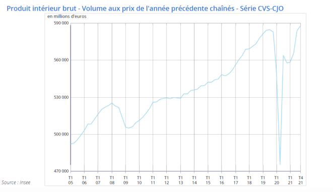 PIB en volume en France par trimestre. © copie d'écran Insee