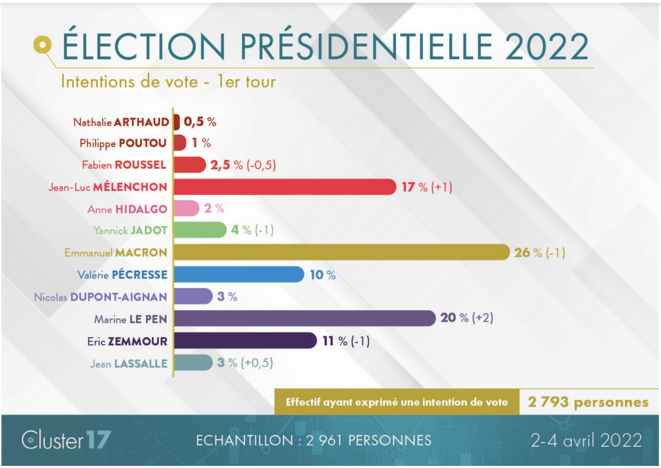 Hidalgo, Jadot & Roussel, la Start Up Nation électorale...