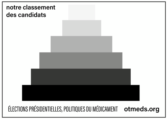 Elections présidentielles / médicaments : le classement d'OTMeds