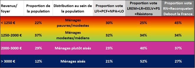 Ce que dit la sociologie des votes lors de la présidentielle 2022…