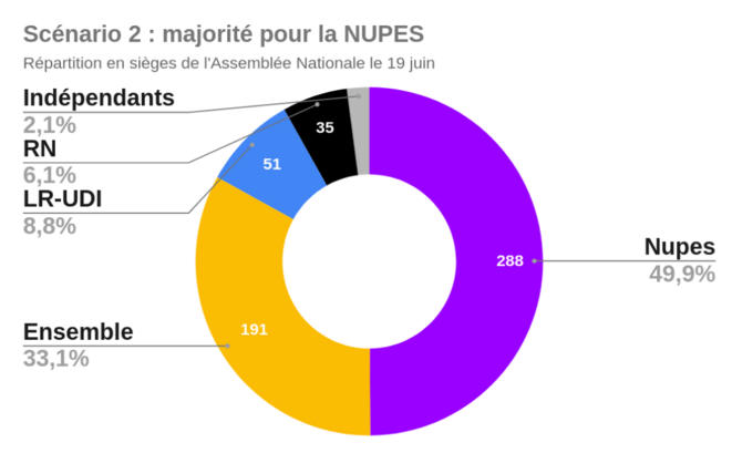 Législatives 2022 : la probabilité d'une victoire de la NUPES