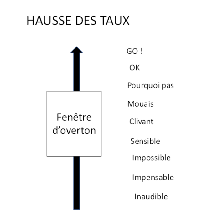 Les Banques Centrales par la fenêtre d’Overton