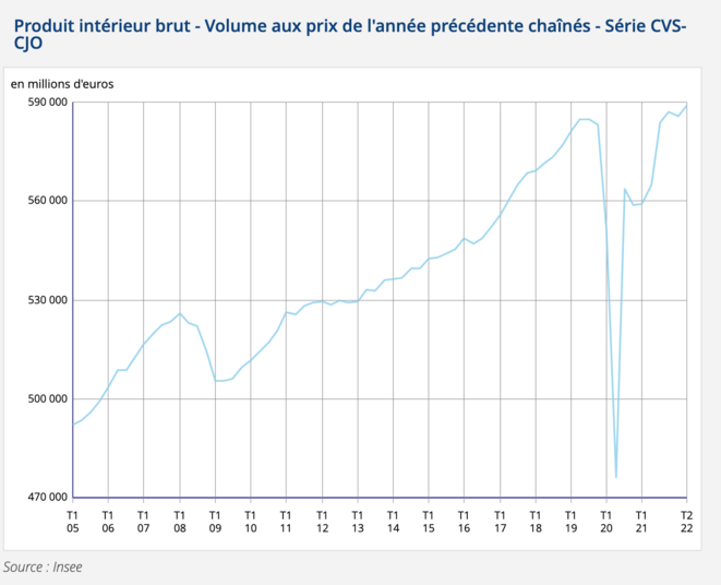 Niveau du PIB réel français. © Insee