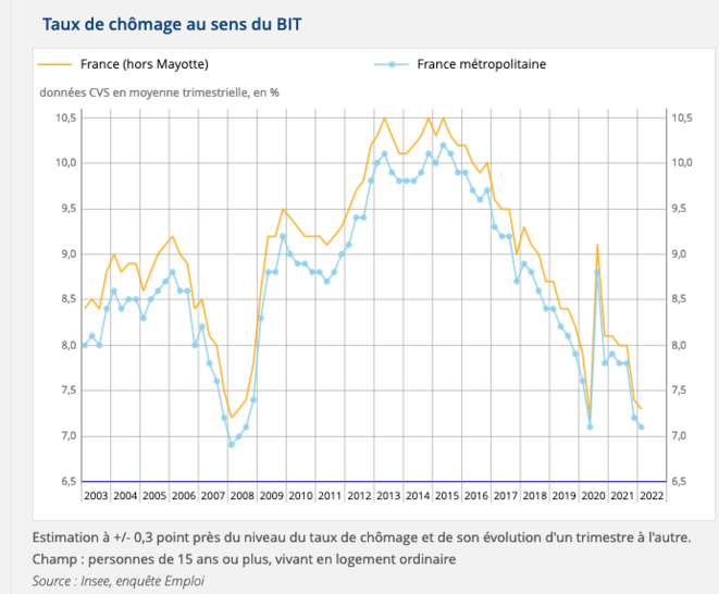 Le chômage en France. © Insee
