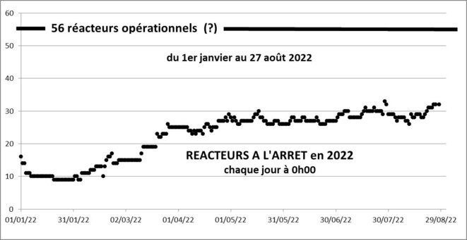 32 réacteurs nucléaires arrêtés sur 56 : « on va y arriver... »