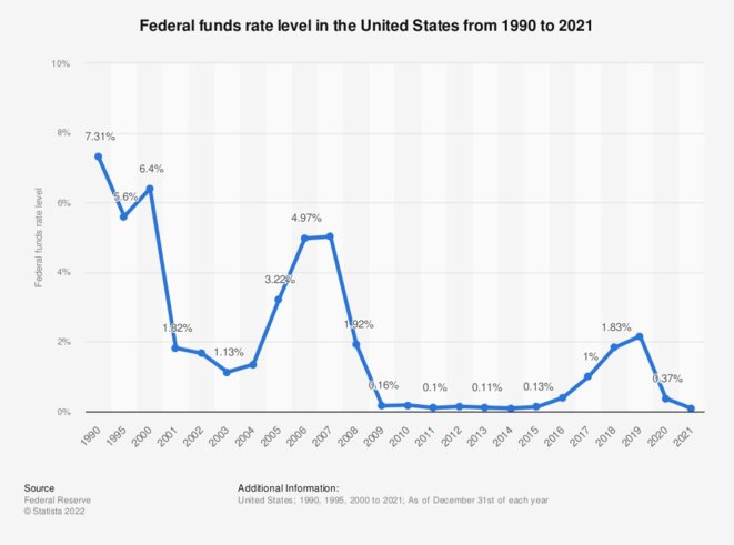 Inflation des prix aux Etats-Unis: que doit faire la FED ?