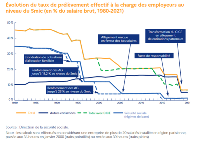 Vers la fin du modèle social français ? (3/3)