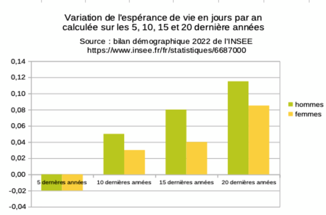 L'espérance de vie a cessé d'augmenter - la retraite à 64 ans n'est pas justifiée