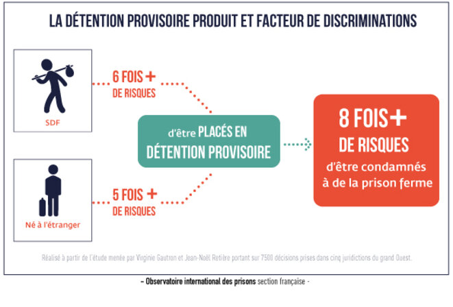 La détention provisoire, creuset des inégalités