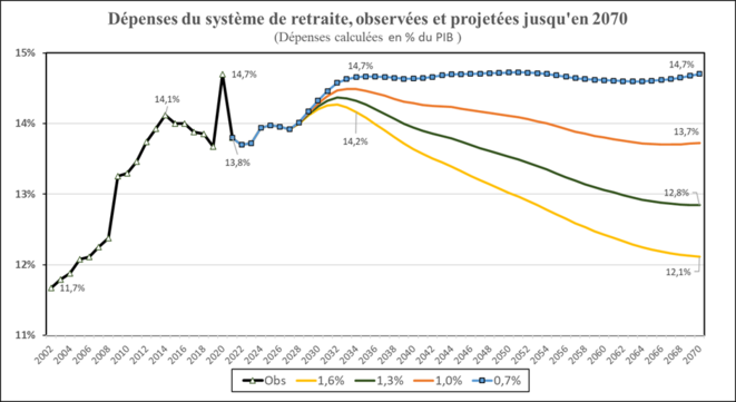 Retraites : une réforme ni urgente ni nécessaire