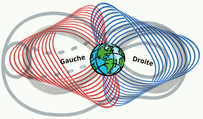 Gauche et droite : Les lignes troubles, courbes et fourbes de la pensée occidentale