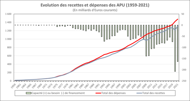 Dette et déficit : l’illusion comptable