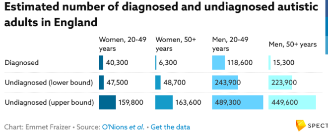 Angleterre : La plupart des adultes autistes ne bénéficient pas d'un diagnostic