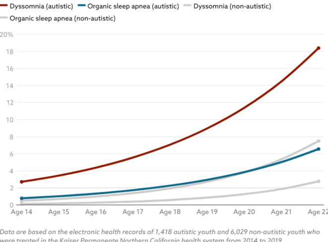Les troubles associés chez les adolescents autistes augmentent avec l'âge
