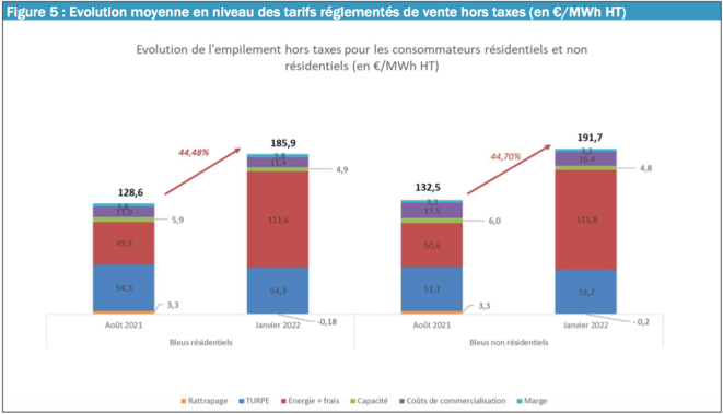 Pourquoi la France doit quitter le marché européen de l’électricité.