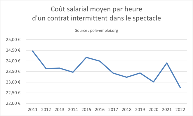 cout-horaire-intermittence