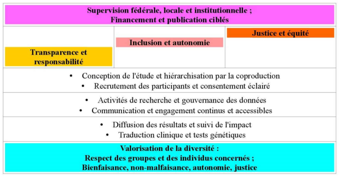 Défis éthiques dans la génomique de l'autisme : Recommandations pour les chercheurs