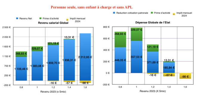 L’Etat « nounou » dépense sans compter, pour de maigres résultats