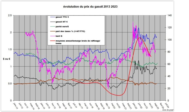 hausse des combustibles fossiles