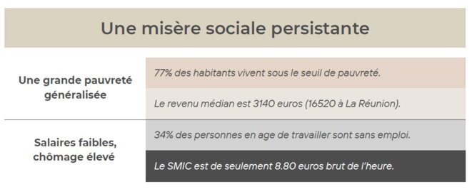 Mayotte, territoire le plus pauvre