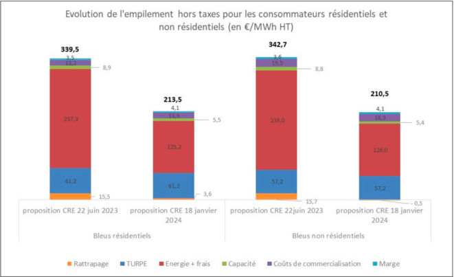 Le prix de l'électricité diminue, Macron va-t-il le répercuter sur les factures ?