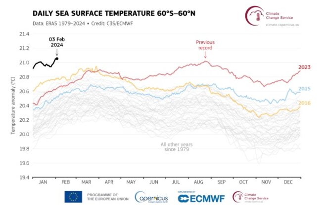 Température de la Planète