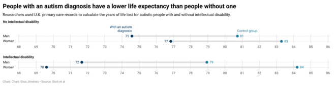 Le décalage d'espérance de vie des personnes autistes au Royaume-Uni