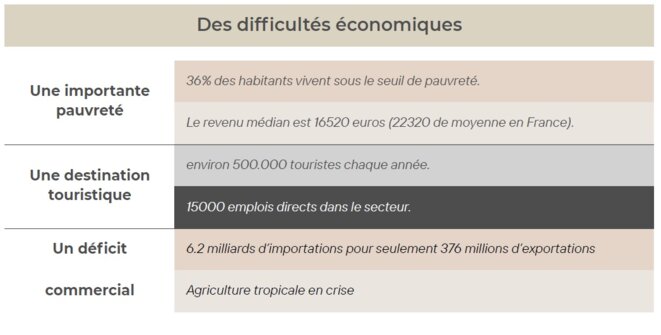 L'île de la Réunion en difficultés