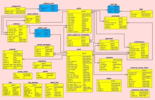 Conception et réalisation d'un site web de journalisme libre
