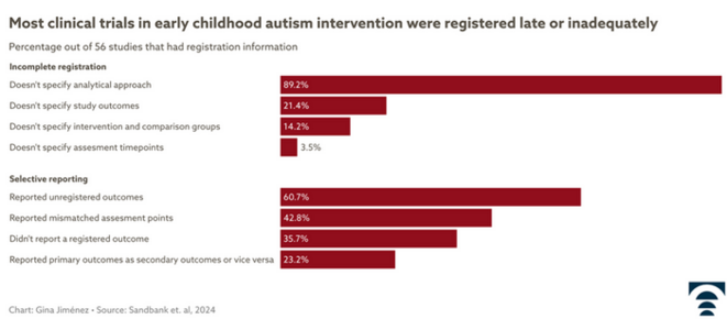 Biais répandu dans les essais d'intervention sur l'autisme de la petite enfance