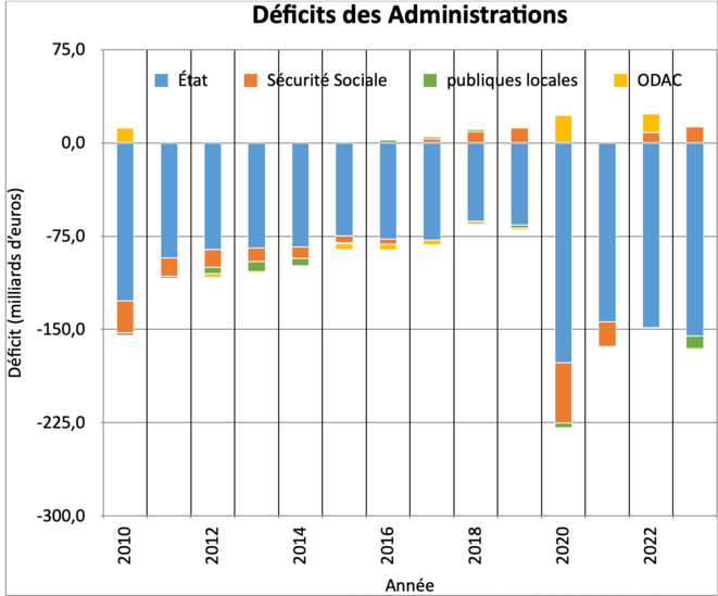 Doublement du déficit de l’Etat en 6 ans : les autres administrations en cause …