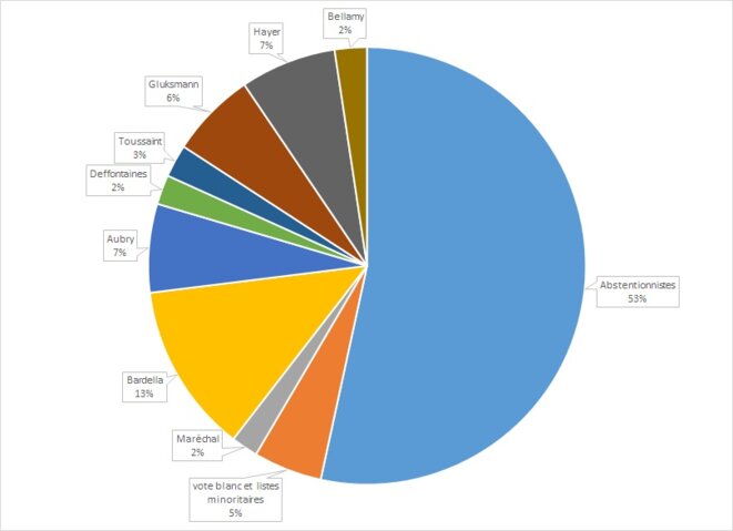 Notre premier adversaire, c’est l’abstention !