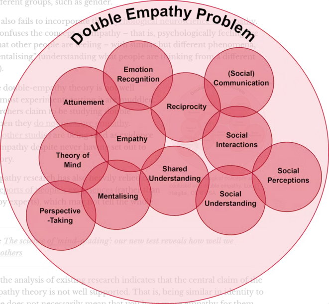 Différents concepts psychologiques sont confondus avec la double empathie. Luca Hargitai, CC BY-SA