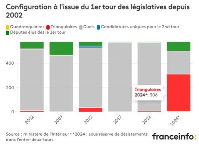 On n'a jamais eu autant de triangulaires