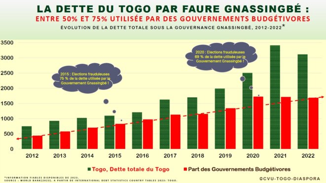 TOGO Le vrai bilan de Faure Gnassingbé, multiplication par 3 de la dette par habitant